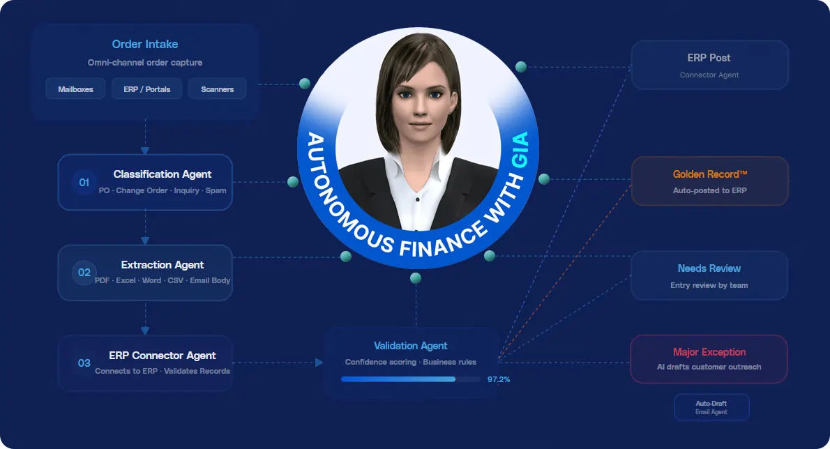 AI-powered autonomous order management and order-to-cash workflow diagram for enterprise finance