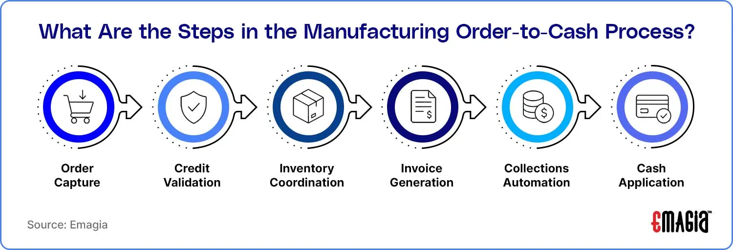 Manufacturing O2C automation process showing order capture credit validation invoicing collections and cash application