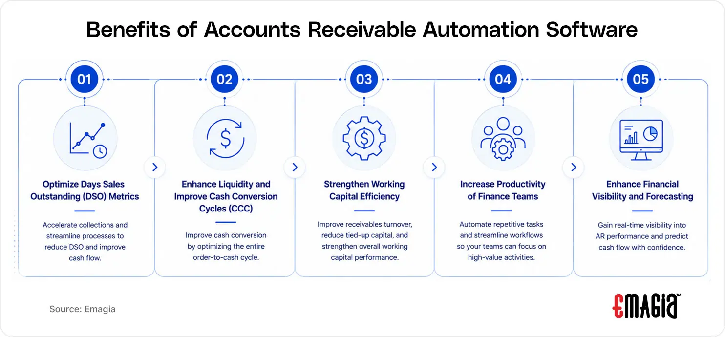 Benefits of Accounts Receivable Automation Software