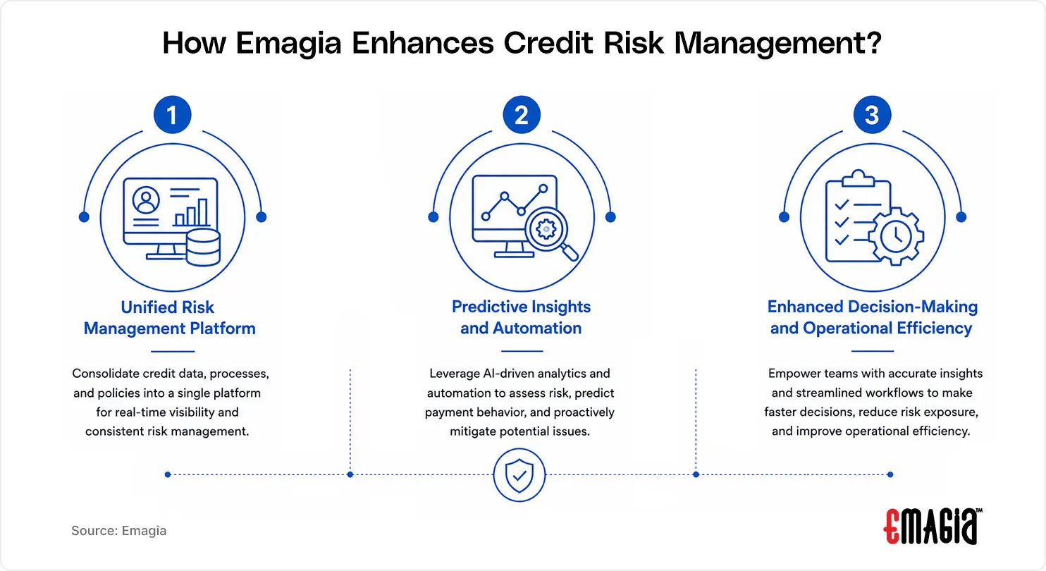 How Emagia Enhances Credit Risk Management? 1.Unified Risk Management Platform 2.Predictive Insights and Automation 3.Enhanced Decision-Making and Operational Efficiency