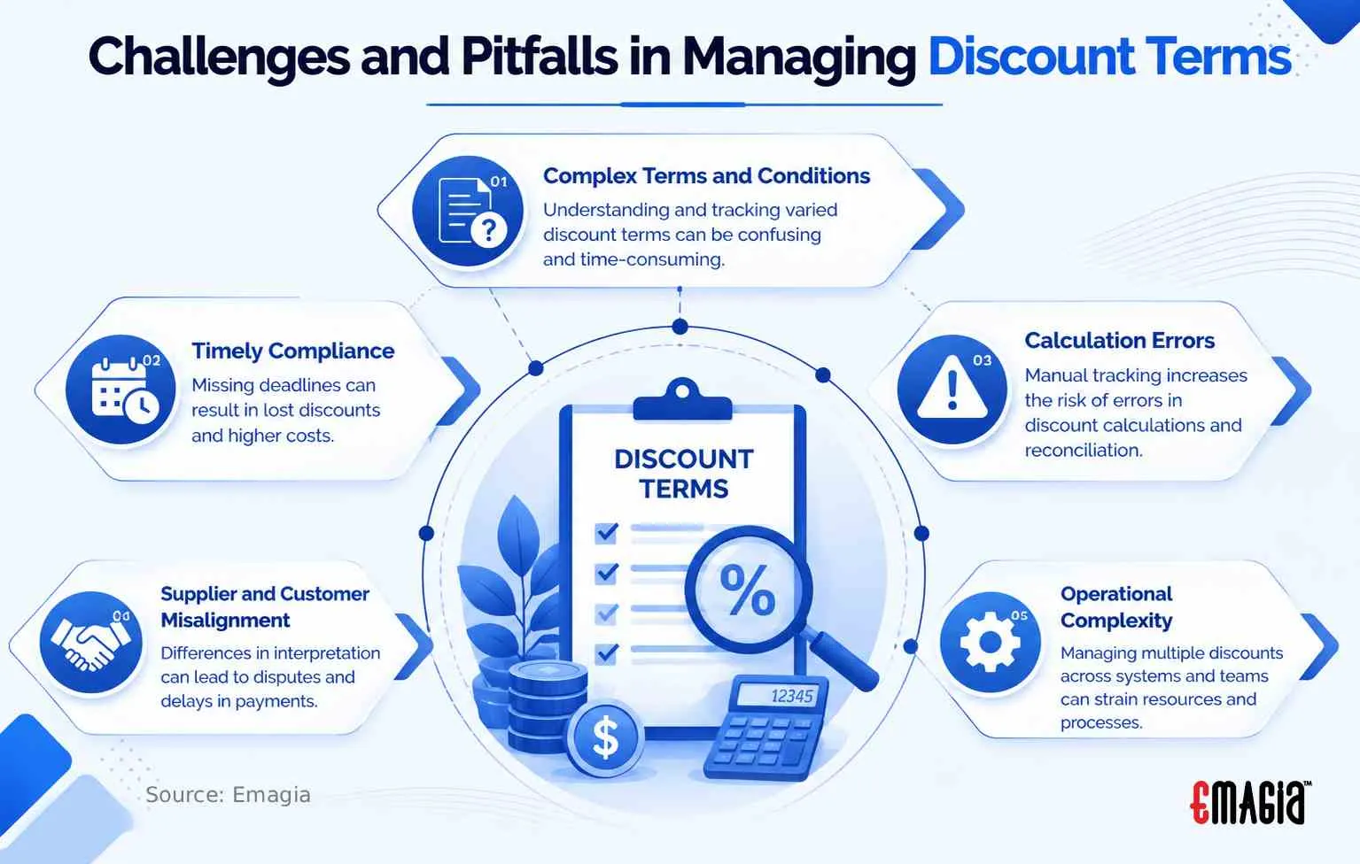 Challenges for Sellers in Offering Discount Terms