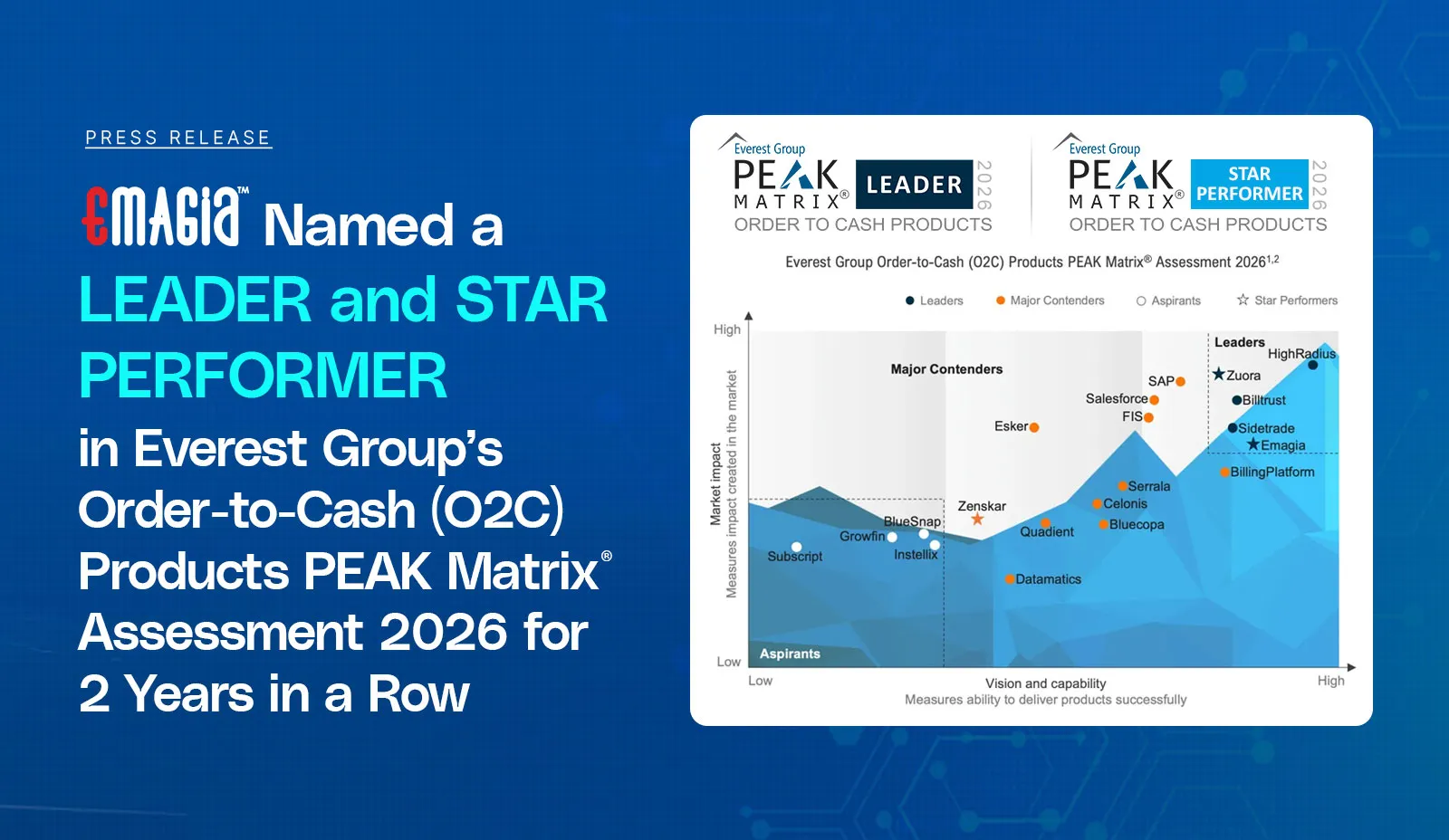Emagia Named a Leader and Star Performer in Everest Group’s Order-to-Cash (O2C) Products PEAK Matrix® Assessment 2026 for 2 Years in a Row