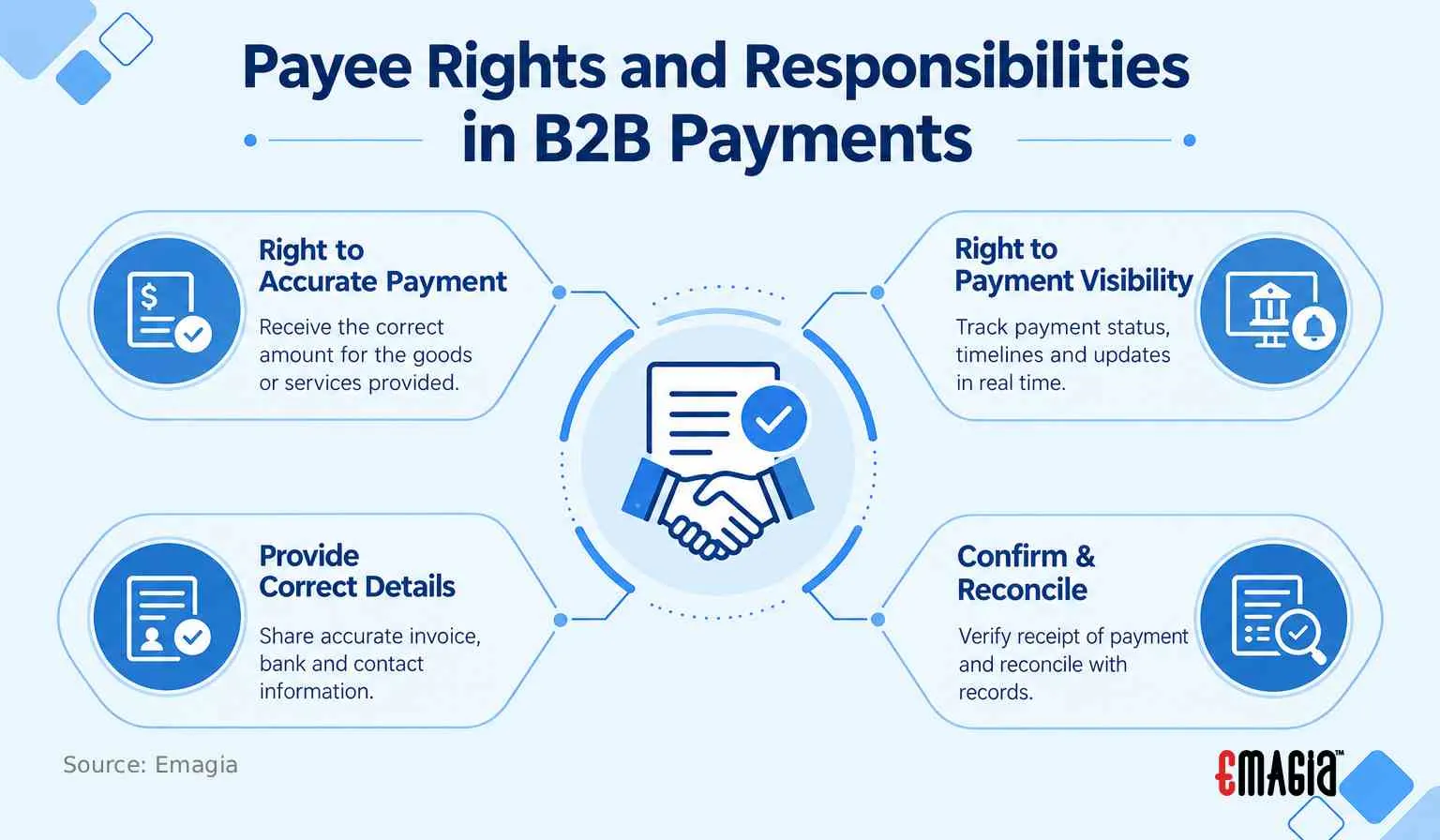 Payee Rights and Responsibilities in B2B Payments