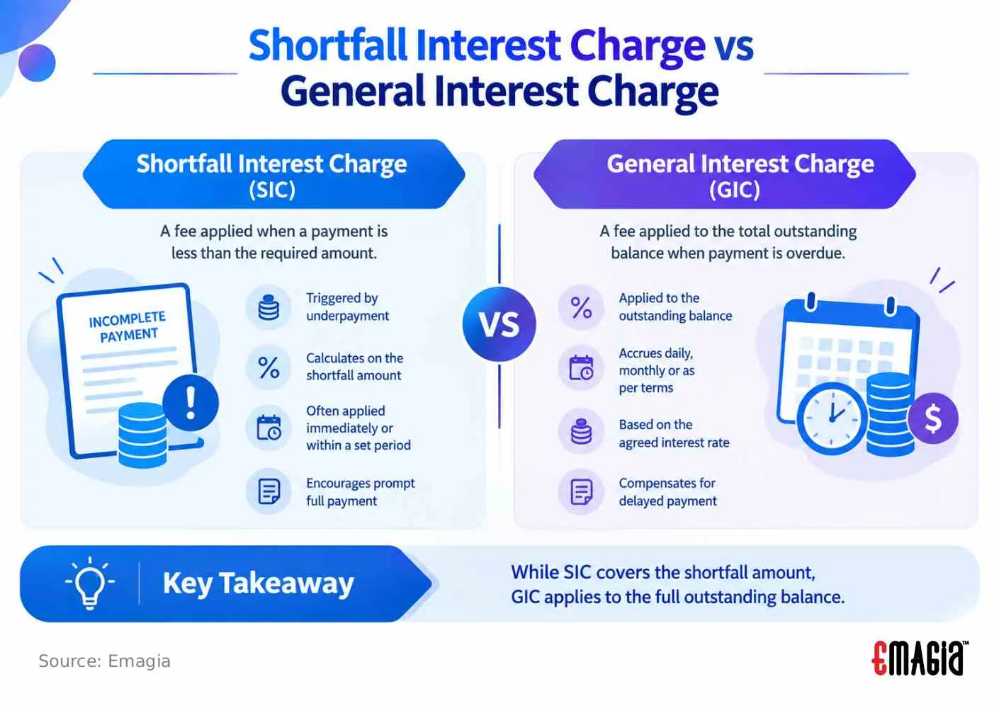 Shortfall Interest Charge vs General Interest Charge