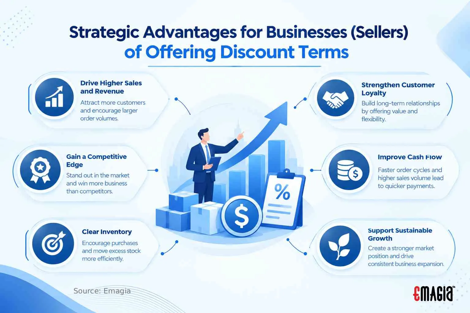 Strategic Advantages for Businesses (Sellers) of Offering Discount Terms